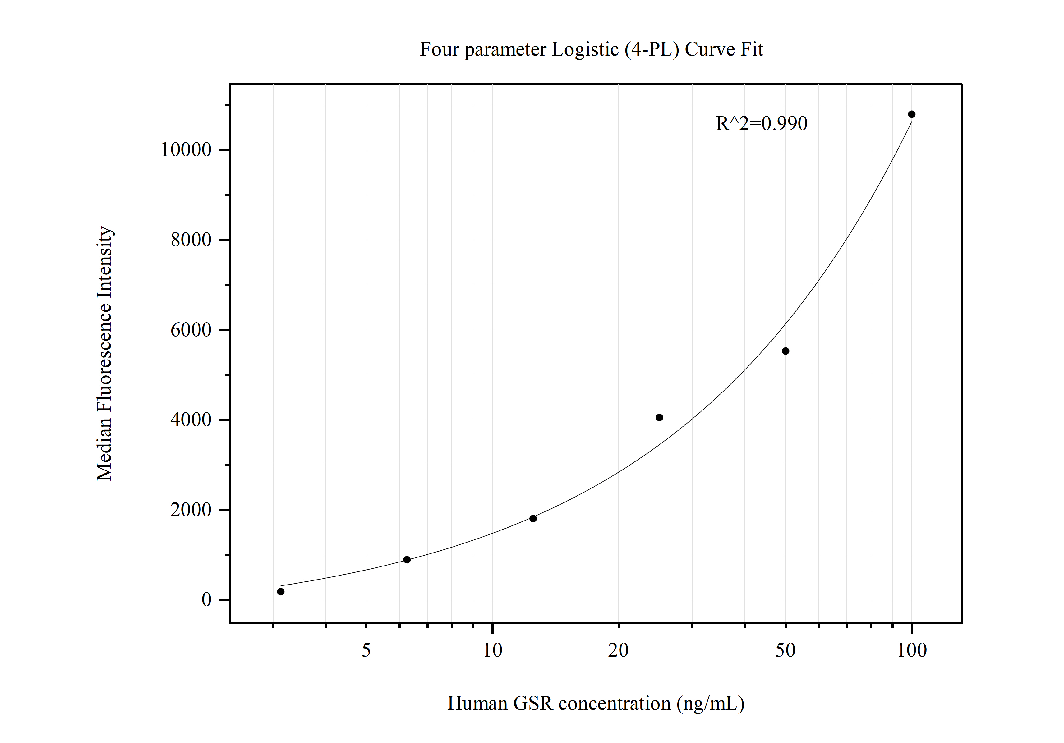 Cytometric bead array standard curve of MP50681-1, GSR Monoclonal Matched Antibody Pair, PBS Only. Capture antibody: 60490-1-PBS. Detection antibody: 60490-2-PBS. Standard:Ag13080. Range: 3.125-100 ng/mL.  